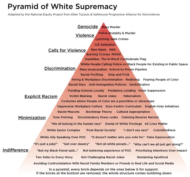 La piramide della supremazia bianca. Un diagramma che mostra il razzismo socialmente inaccettabile (violenza, genocidio) e quello socialmente accettato (negare il privilegio bianco).